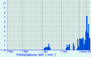 Graphique des précipitations prvues pour Bourg-du-Bost