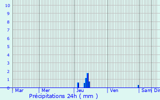 Graphique des précipitations prvues pour Cazres