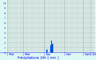 Graphique des précipitations prvues pour Deyme