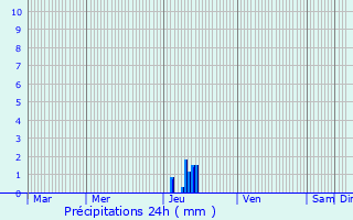 Graphique des précipitations prvues pour Saint-Ybars