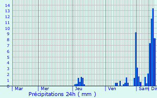 Graphique des précipitations prvues pour Manaurie