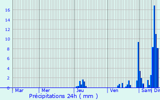 Graphique des précipitations prvues pour Savignac-de-Miremont