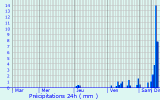 Graphique des précipitations prvues pour Daglan