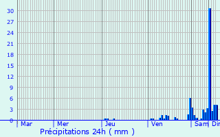 Graphique des précipitations prvues pour Razac-d