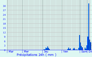 Graphique des précipitations prvues pour Saint-Flix-de-Reillac-et-Mortemart