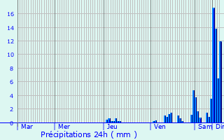 Graphique des précipitations prvues pour Varennes