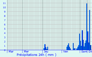 Graphique des précipitations prvues pour Libourne