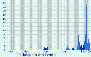 Graphique des précipitations prvues pour Saint-Graud-de-Corps