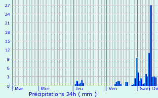 Graphique des précipitations prvues pour Port-Sainte-Foy-et-Ponchapt