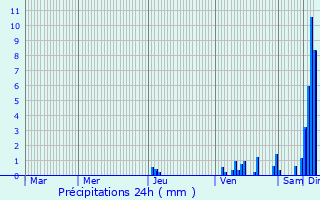 Graphique des précipitations prvues pour Campagnac-ls-Quercy