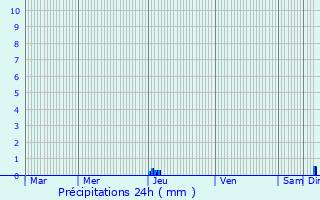 Graphique des précipitations prvues pour l