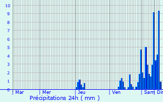 Graphique des précipitations prvues pour Saint-Sulpice-et-Cameyrac