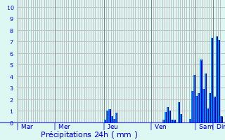 Graphique des précipitations prvues pour Bassens