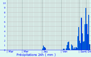 Graphique des précipitations prvues pour Gradignan