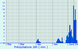 Graphique des précipitations prvues pour Saint-Jean-d