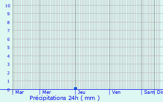 Graphique des précipitations prvues pour Saint-Ambroix