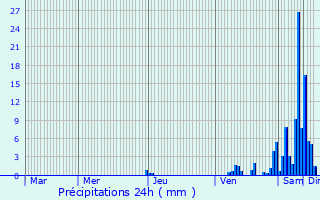 Graphique des précipitations prvues pour Saugnacq-et-Muret