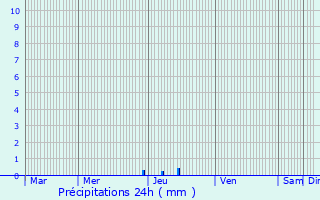 Graphique des précipitations prvues pour Frontignan