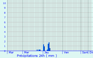 Graphique des précipitations prvues pour Castelnau-d