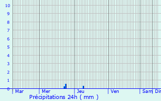 Graphique des précipitations prvues pour Magnas