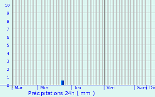 Graphique des précipitations prvues pour Saint-Jean-de-Vdas