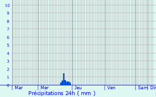 Graphique des précipitations prvues pour Condezaygues