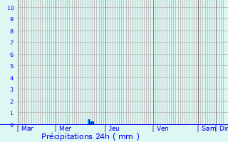 Graphique des précipitations prvues pour Francescas