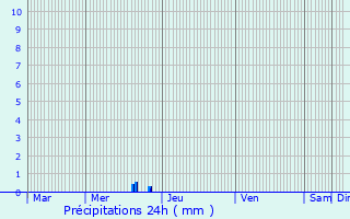 Graphique des précipitations prvues pour Thouars-sur-Garonne