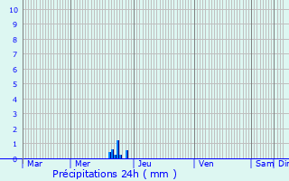 Graphique des précipitations prvues pour Seyches