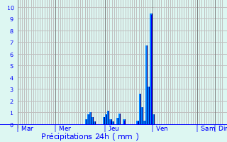 Graphique des précipitations prvues pour Prevalje
