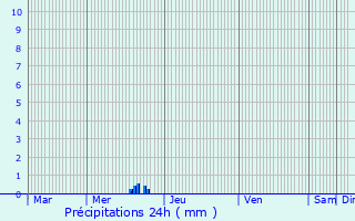 Graphique des précipitations prvues pour Cocumont