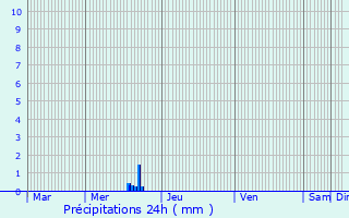 Graphique des précipitations prvues pour Tresses