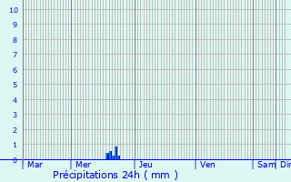 Graphique des précipitations prvues pour Canjan