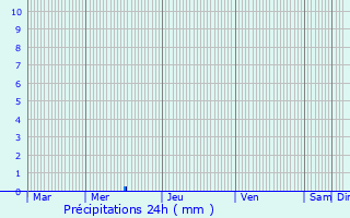 Graphique des précipitations prvues pour Espeluche