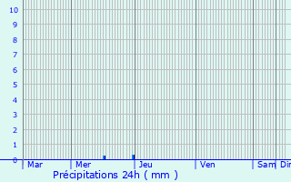 Graphique des précipitations prvues pour Valras