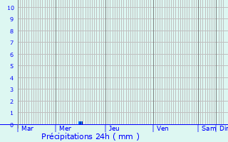 Graphique des précipitations prvues pour Crest