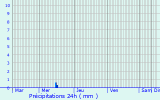 Graphique des précipitations prvues pour Boxhorn