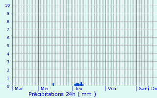 Graphique des précipitations prvues pour Fozires
