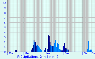 Graphique des précipitations prvues pour Caubous