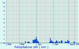 Graphique des précipitations prvues pour Sainte-Foy-Tarentaise