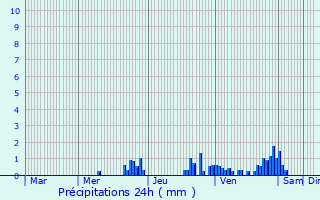 Graphique des précipitations prvues pour Meyrieux-Trouet