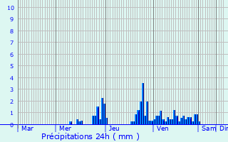 Graphique des précipitations prvues pour Beaufort