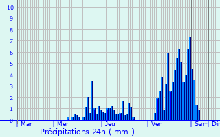 Graphique des précipitations prvues pour Hockenheim