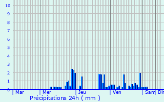 Graphique des précipitations prvues pour Saint-Jean-de-Sixt