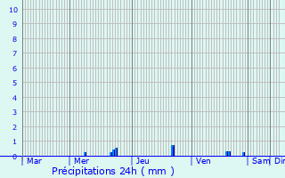 Graphique des précipitations prvues pour Parnans