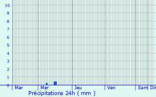 Graphique des précipitations prvues pour Kocherei