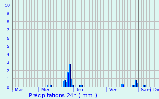 Graphique des précipitations prvues pour Jonzier-pagny