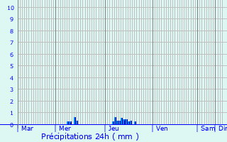 Graphique des précipitations prvues pour Villegouge