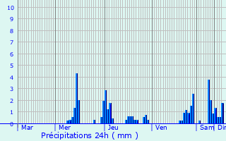 Graphique des précipitations prvues pour Mol