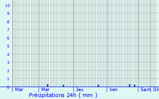 Graphique des précipitations prvues pour Saint-Agnan-en-Vercors